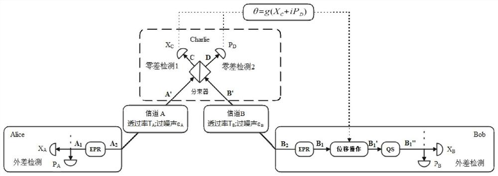 Continuous variable measurement equipment independent quantum key distribution method based on quantum scissors