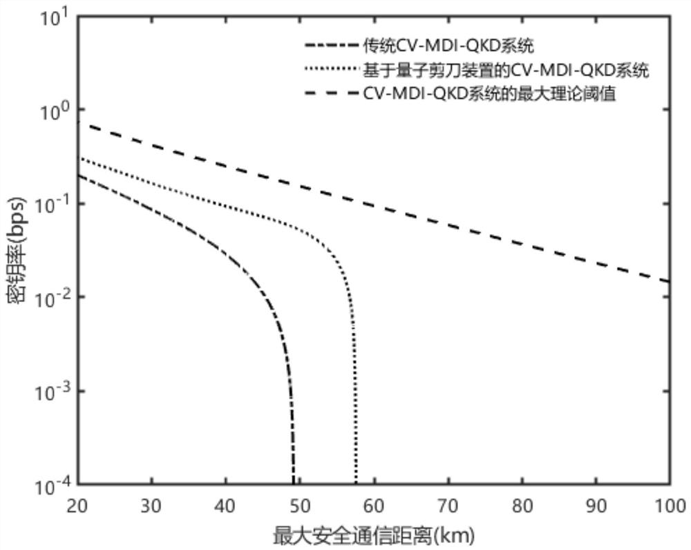 Continuous variable measurement equipment independent quantum key distribution method based on quantum scissors