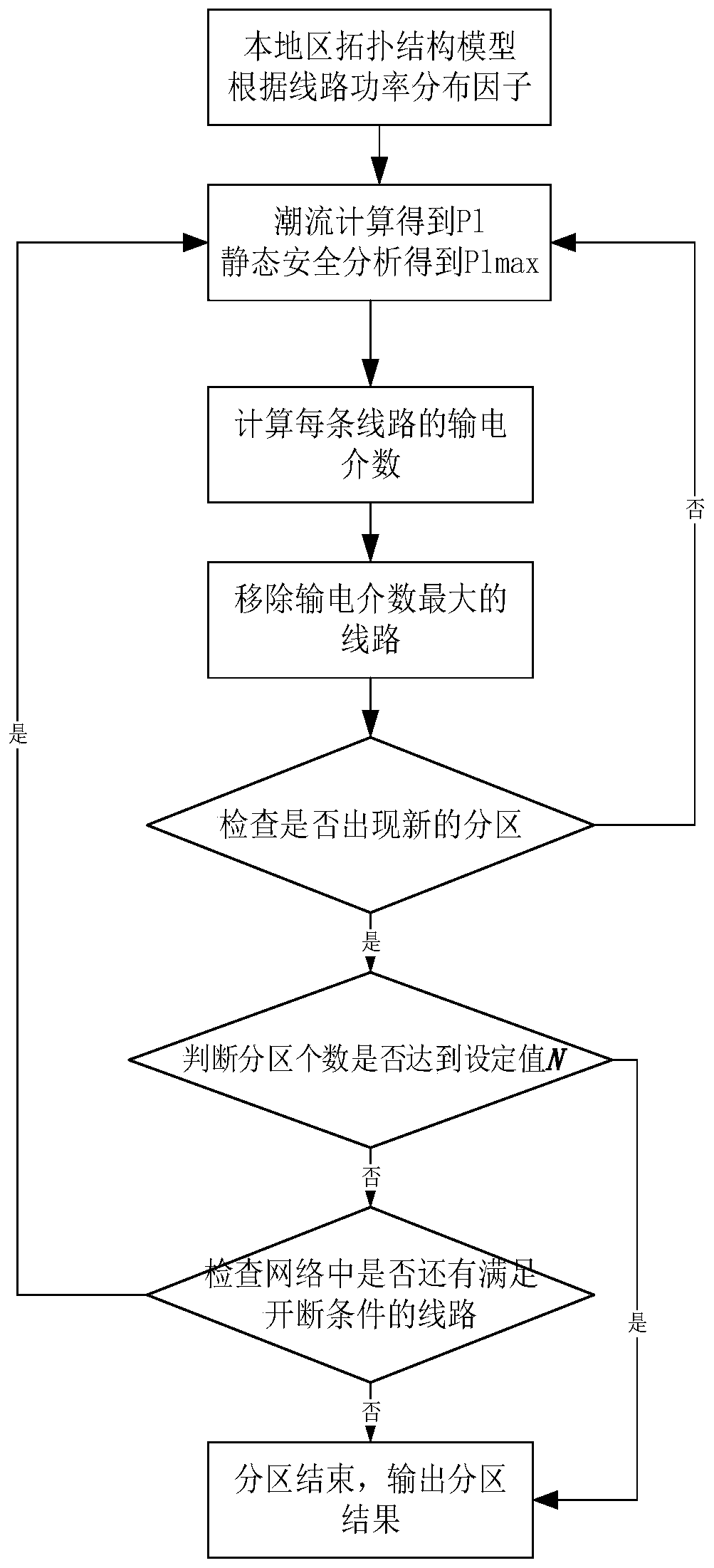 Power grid partitioning method based on line transmission betweenness