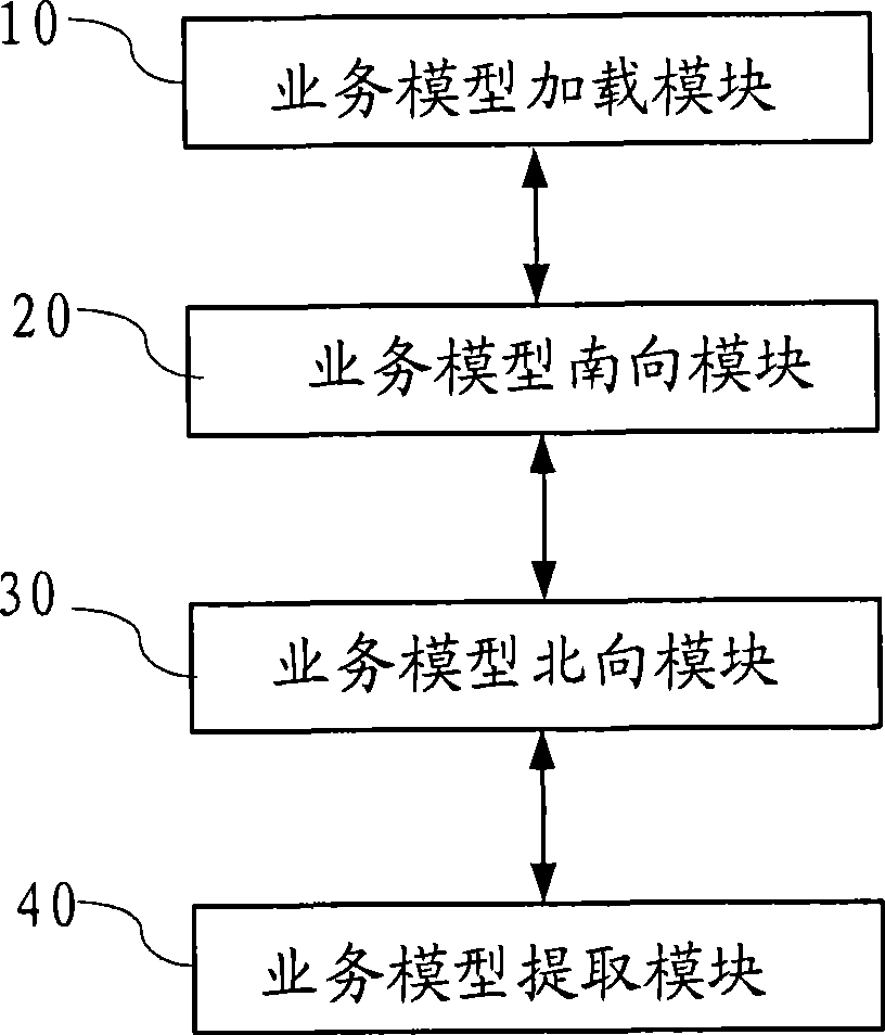 Service model self-adapting system and method thereof