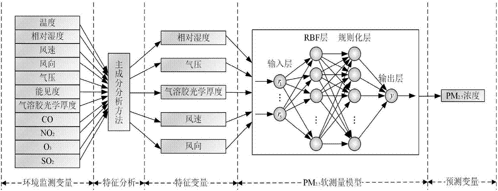 Intelligent PM2.5 prediction method based on second-order self-organizing fuzzy neural network