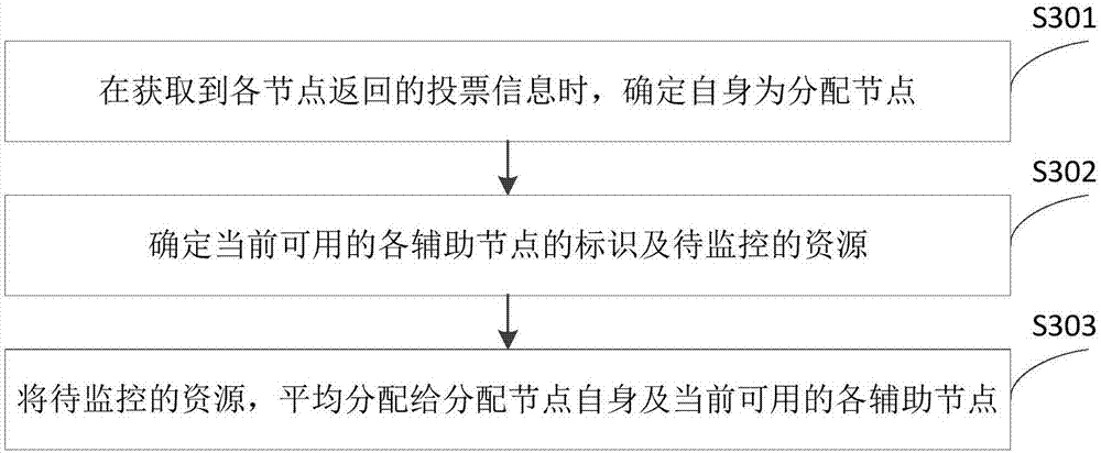 System monitoring method and apparatus