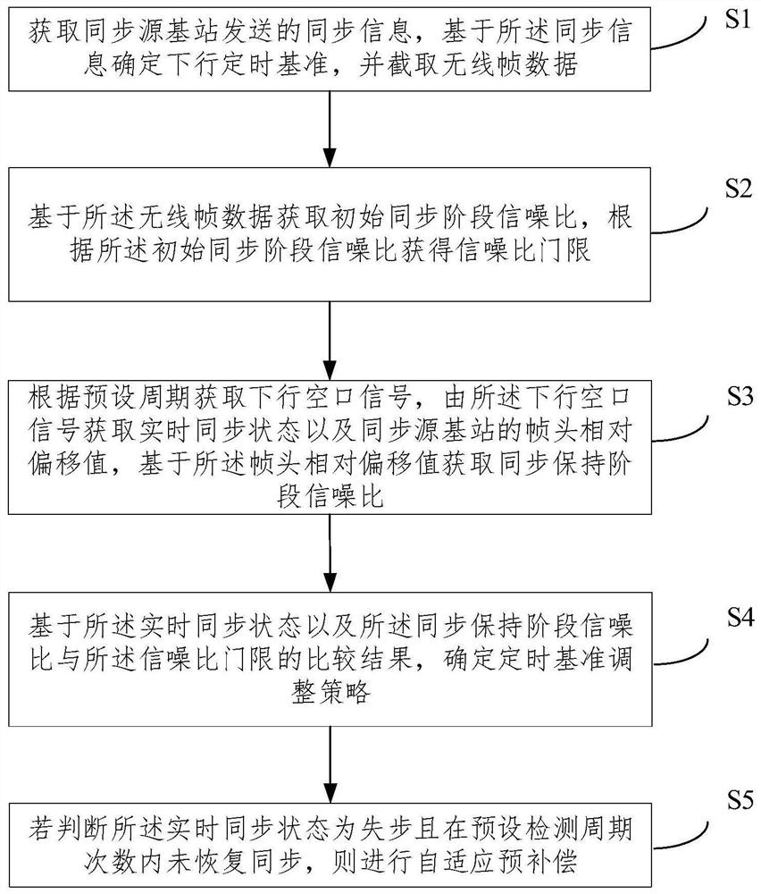 Indoor distribution base station air interface synchronization method and system