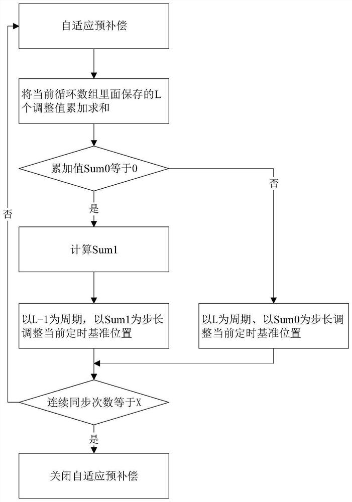 Indoor distribution base station air interface synchronization method and system