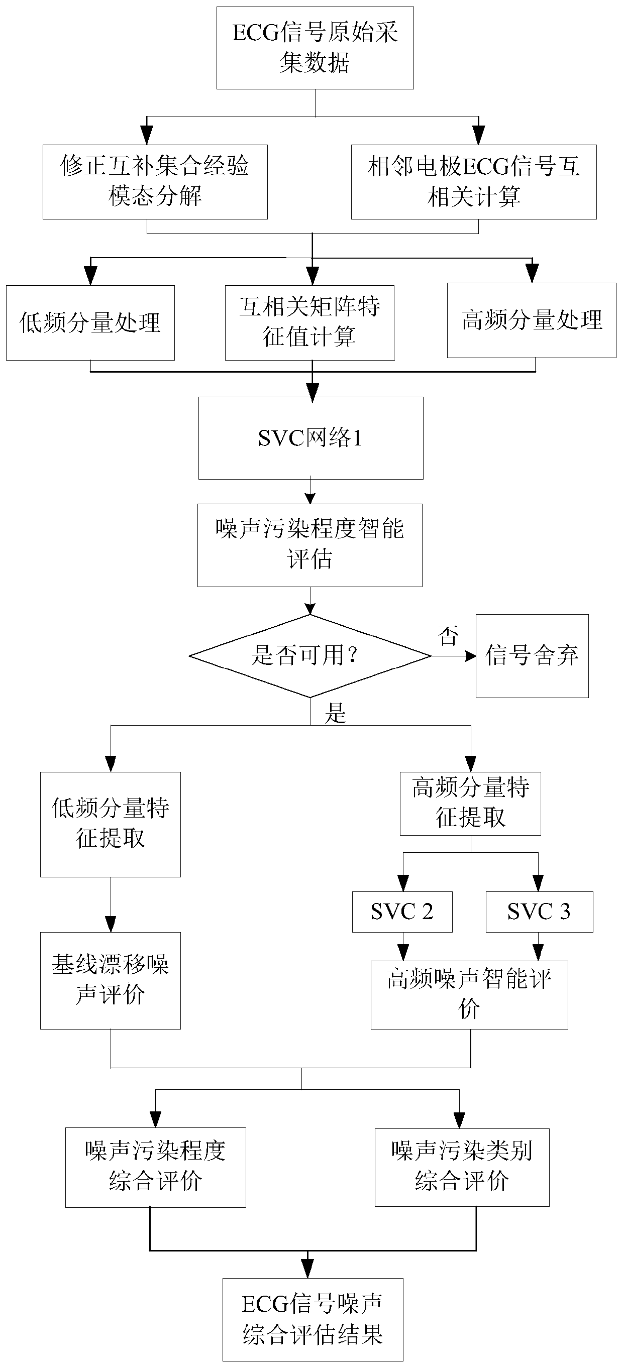 ECG signal noise pollution degree and category intelligent assessment method