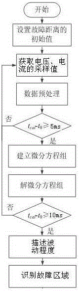 Distance protection method for power transmission line containing unified power flow controller