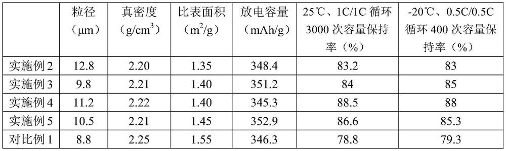 Preparation method of high-magnification quick-charging graphite negative electrode material