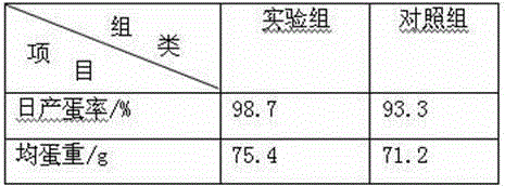 Composite feed capable of improving laying performance of meat duck