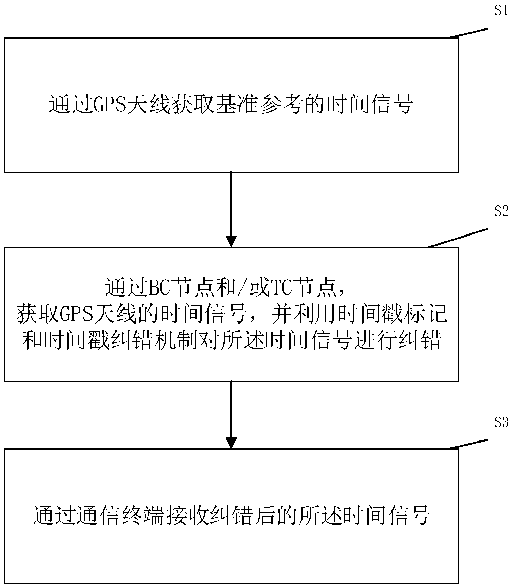 Network timing architecture and method