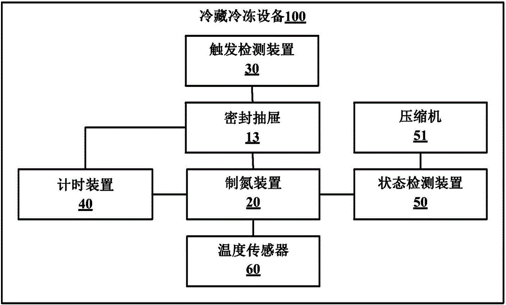 Nitrogen generation control method for refrigerating and freezing equipment and refrigerating and freezing equipment