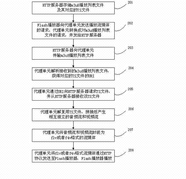 Method and system for playing streaming media