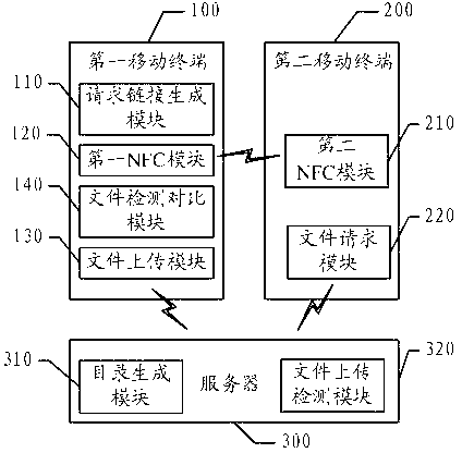 File transfer method and file transfer system between mobile terminals