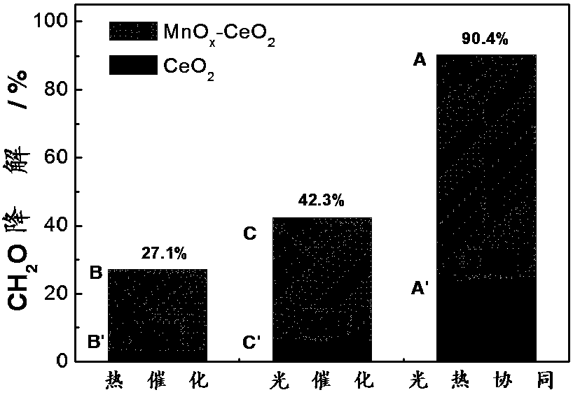 Preparation method of MnOx-CeO2 composite semiconductor catalyst