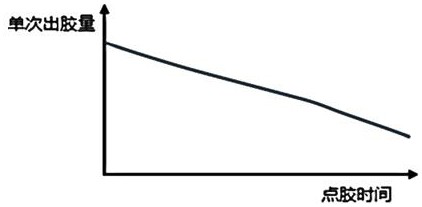 Glue amount compensation control system