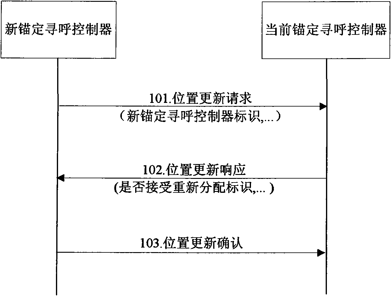 Redistribution method of anchoring paging controller and anchoring authentication device