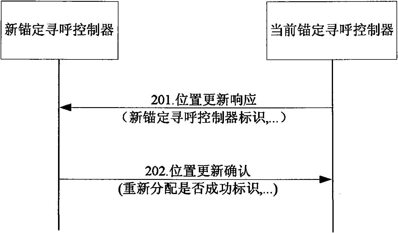 Redistribution method of anchoring paging controller and anchoring authentication device