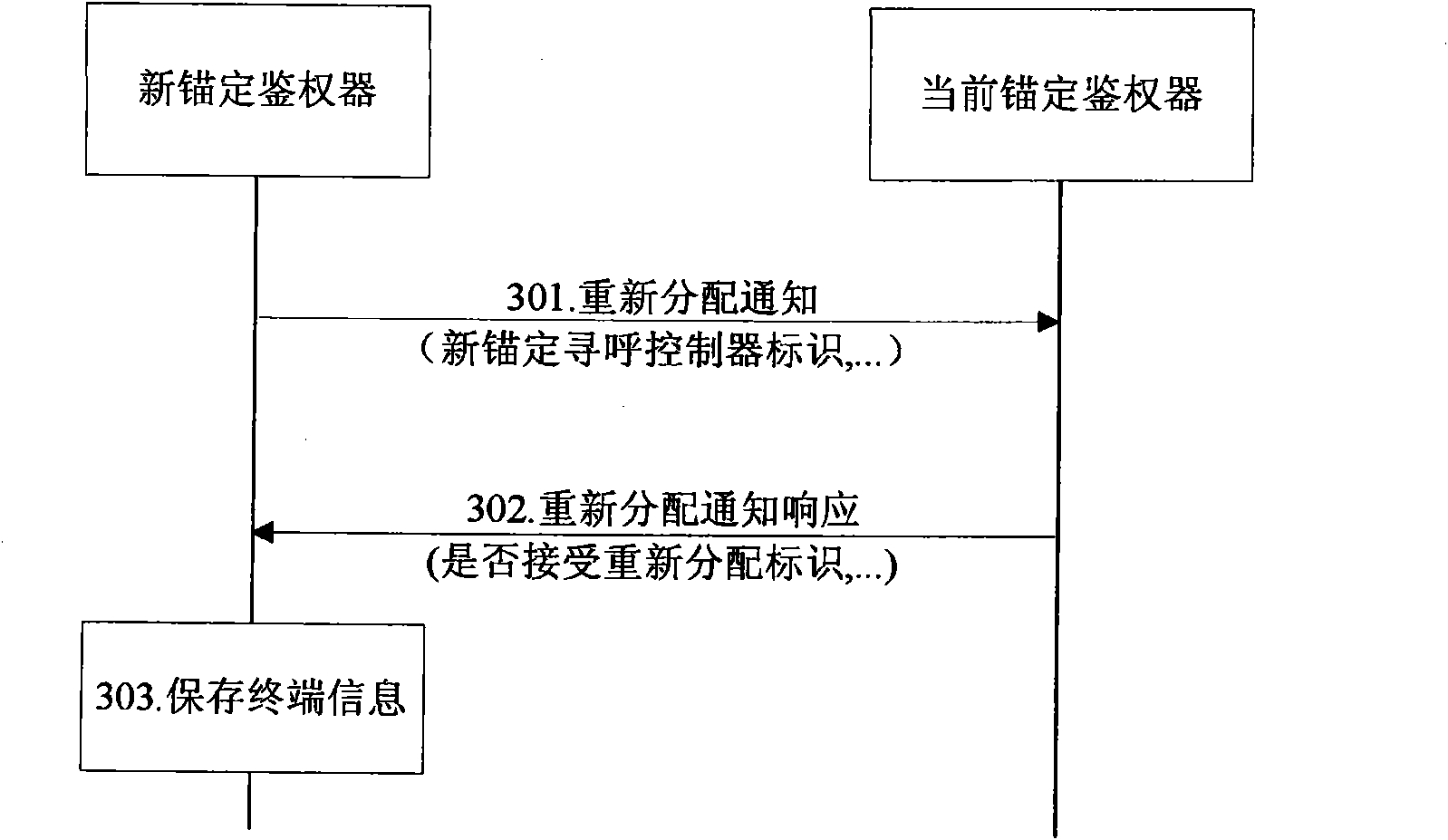 Redistribution method of anchoring paging controller and anchoring authentication device