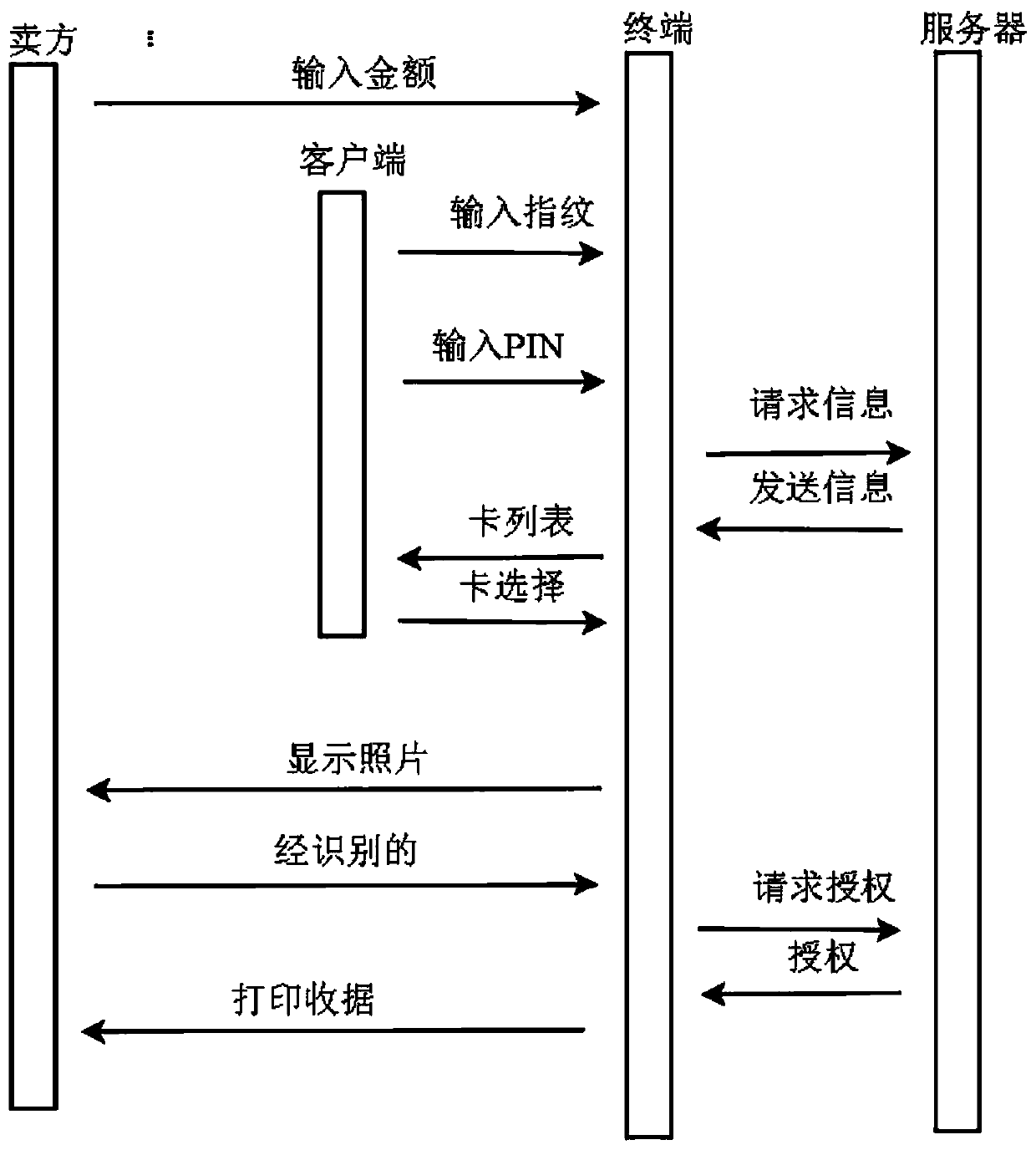 Method and system of secure payment