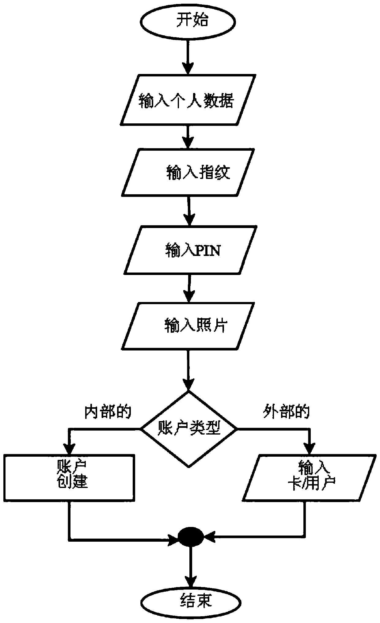 Method and system of secure payment