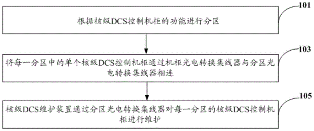 Maintenance method, device and system of nuclear-level dcs