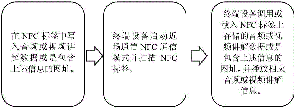 Independent travel explanation system based on near field communication technology and realization method