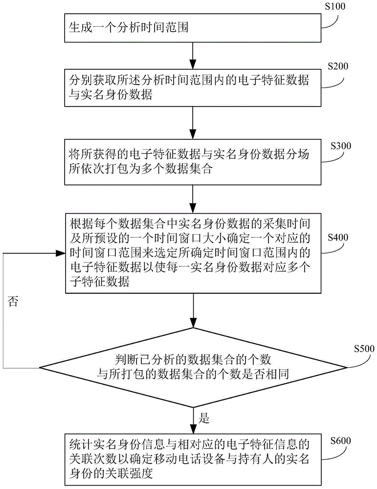 Electronic Feature Correlation System and Correlation Method Based on Time Domain Analysis