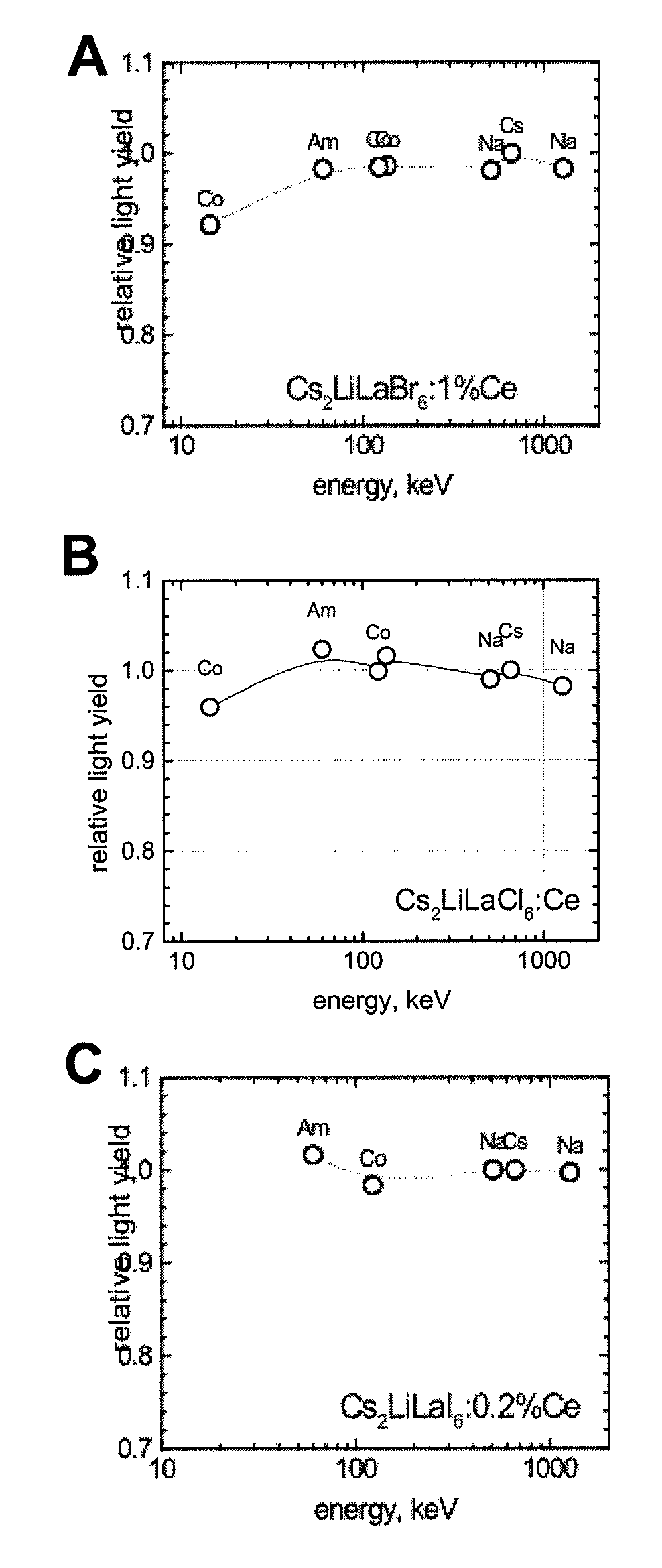 Cesium and lithium-containing quaternary compound scintillators