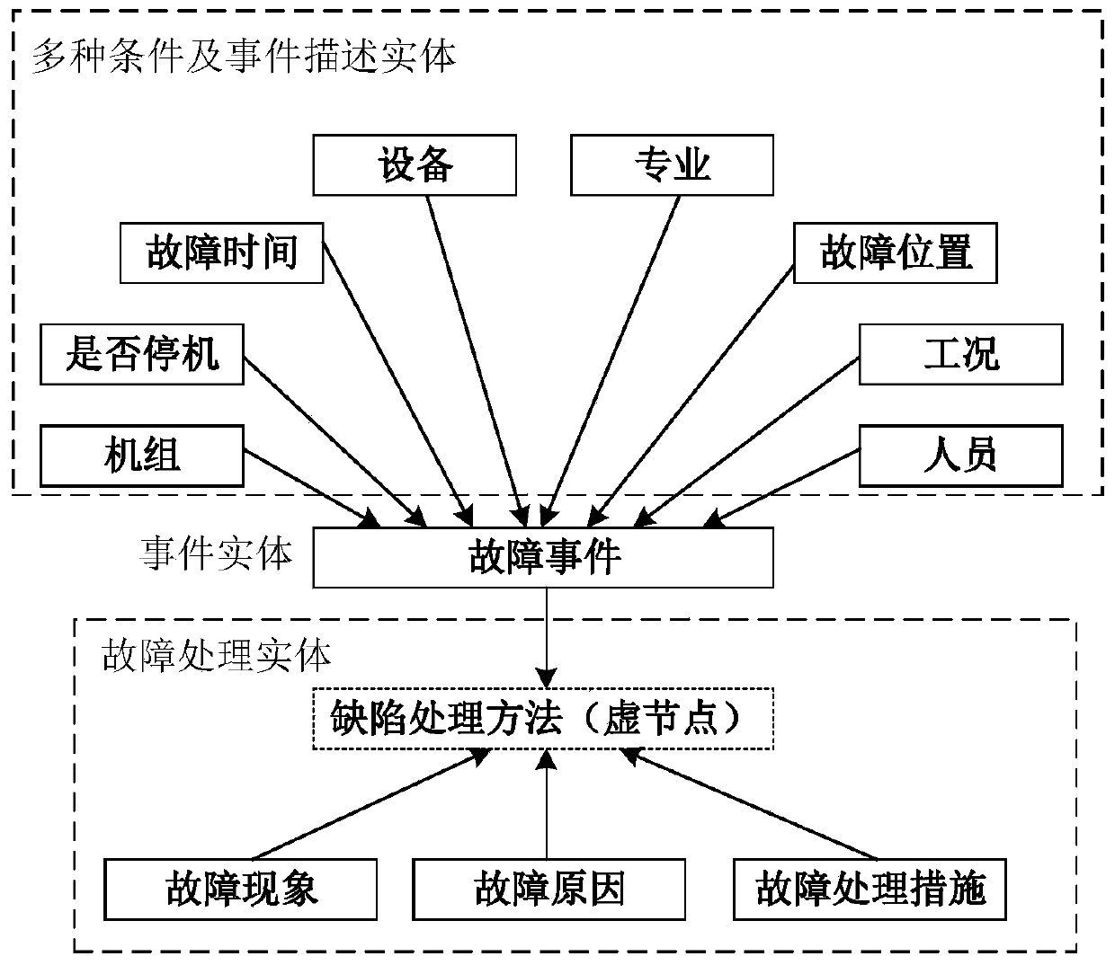 Fault processing aid decision-making method and device, storage medium and electronic equipment