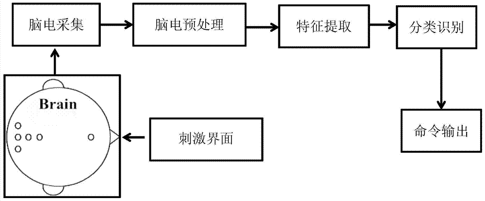 A brain-computer interface method based on high-frequency flickering emotional stimulation