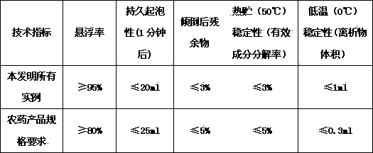 Pesticide combination containing chromafenozid and biological source