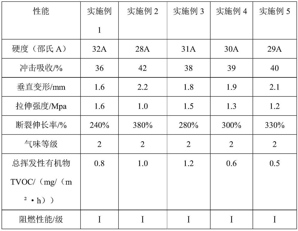 A kind of environmental protection chain extender and preparation method thereof