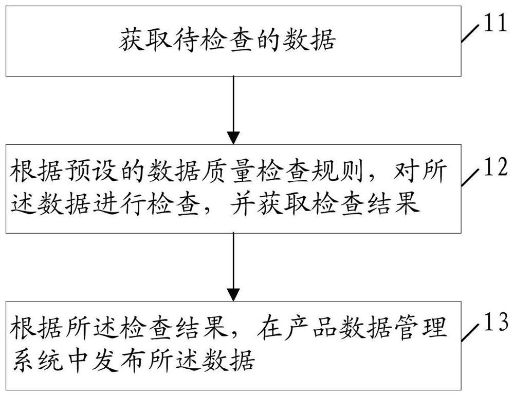 A data quality inspection method, device, controller and system