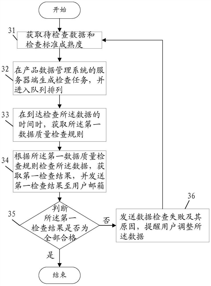 A data quality inspection method, device, controller and system