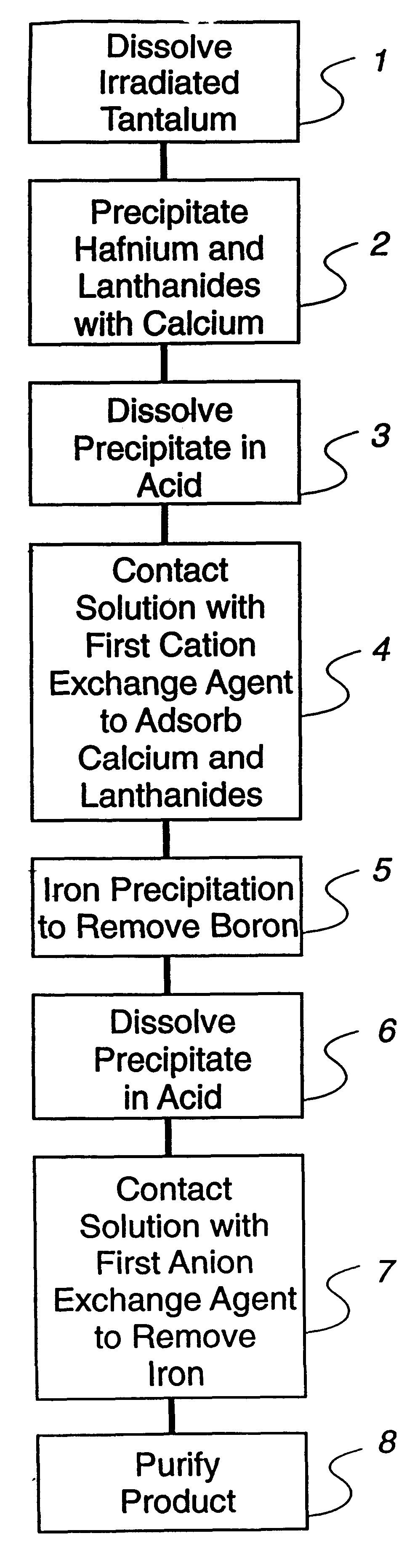 Hafnium radioisotope recovery from irradiated tantalum