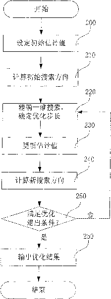 An image noise elimination method with reserved high-frequency information