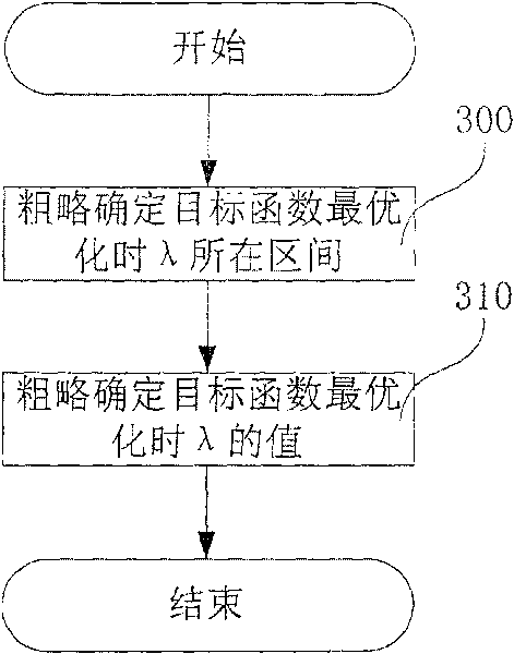 An image noise elimination method with reserved high-frequency information