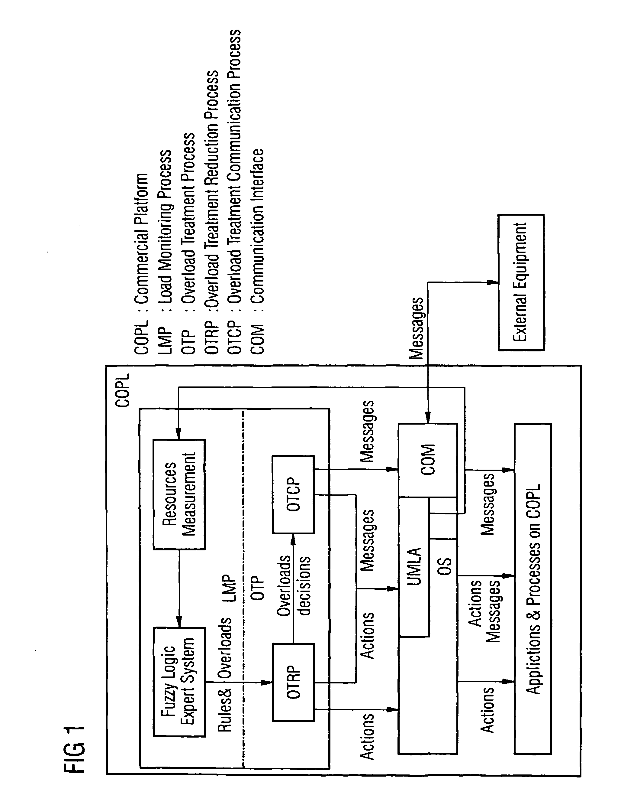 Fuzzy logic based intelligent load control for multimedia and telecommunication systems