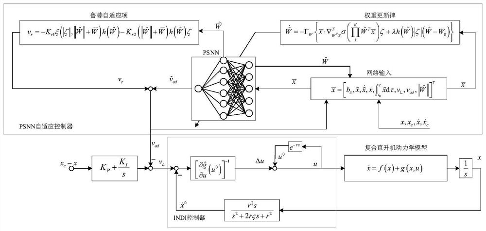 Full-mode self-adaptive control method for composite helicopter