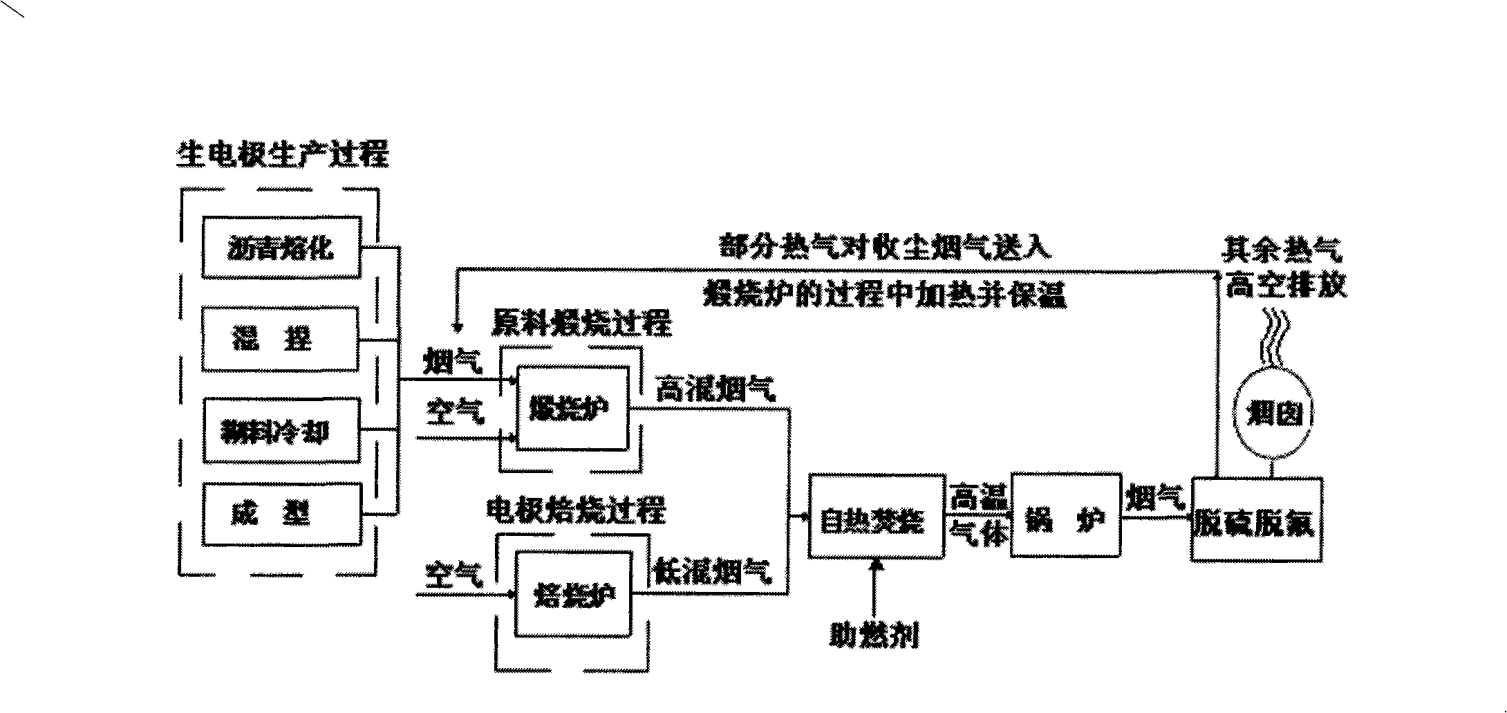 Flue gas cleaning treatment method during producing carbon product