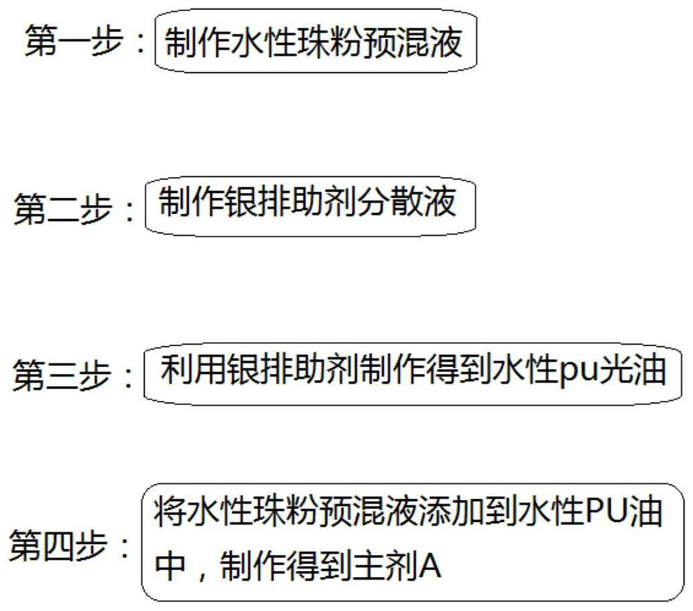 Water-based Low VOC high-metal texture two-component polyurethane low-temperature curing coating and preparation method thereof