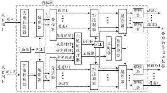 Method for aligning multichannel data based on system synchronizing and reference channel