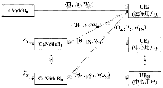 A Downlink Cooperative Multipoint Transmission Method Based on Cooperative Decision Making and Adaptive Power Allocation