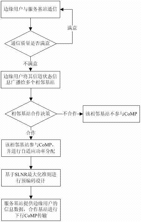 A Downlink Cooperative Multipoint Transmission Method Based on Cooperative Decision Making and Adaptive Power Allocation