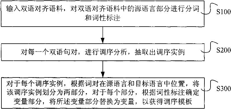 Method and system for extracting resequencing template in machine translation