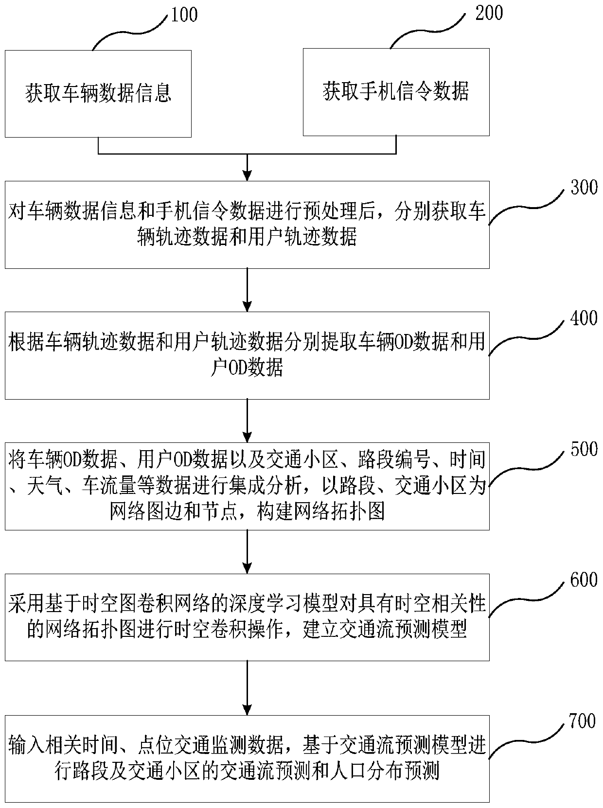 Traffic fusion analytical prediction method and system and electronic device