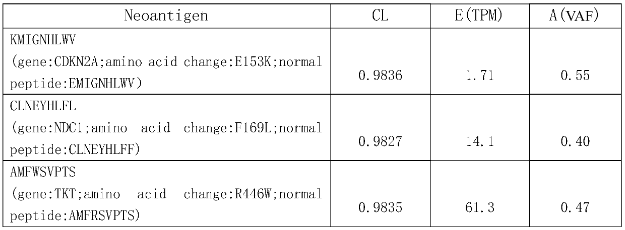 Neoantigen Activity Prediction and Ranking Method Based on Tumor Neoantigen Characteristic Value