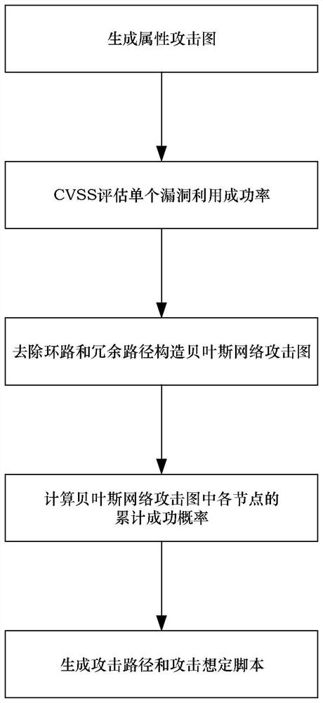 Method for generating attack scenario in mobile cloud computing scene