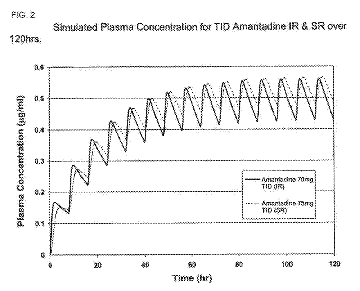 Composition and method for treating neurological disease