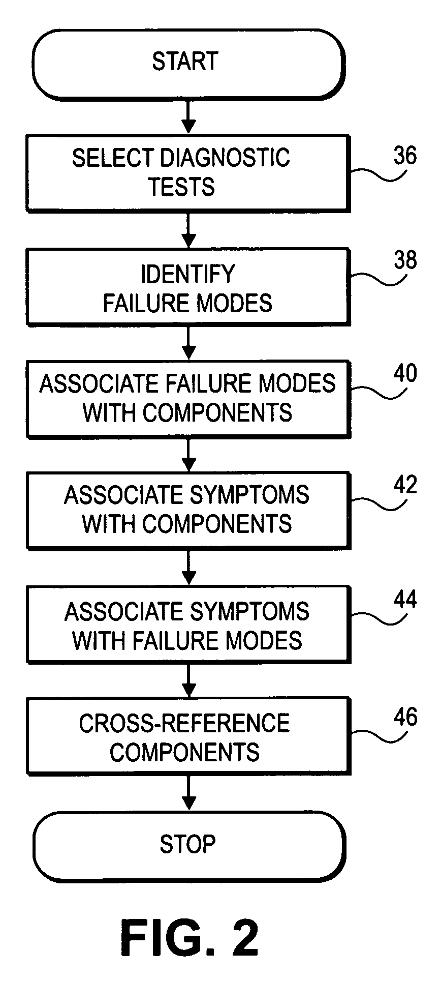 Reverse failure analysis method and apparatus for diagnostic testing