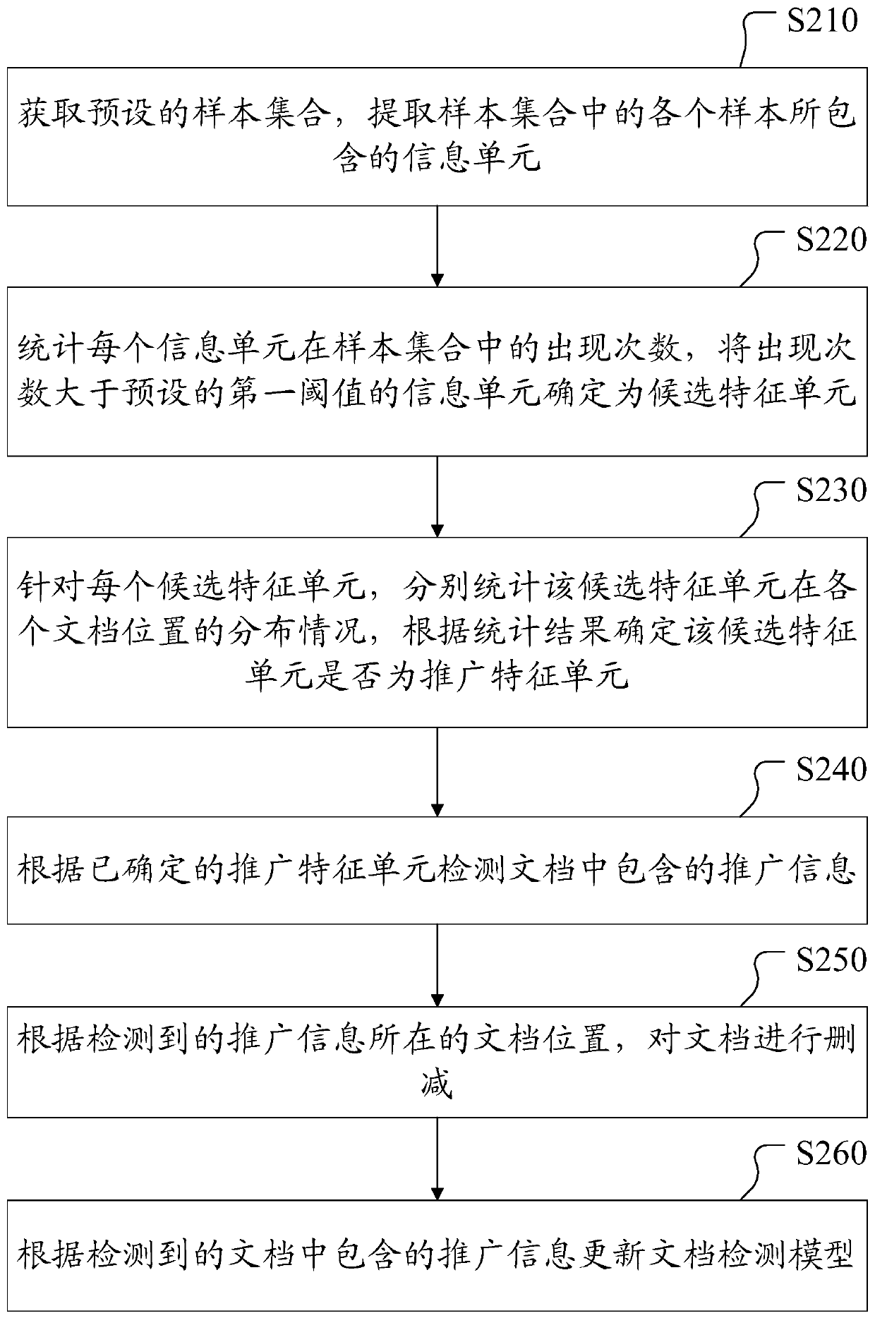 A detection method and device for promotional information